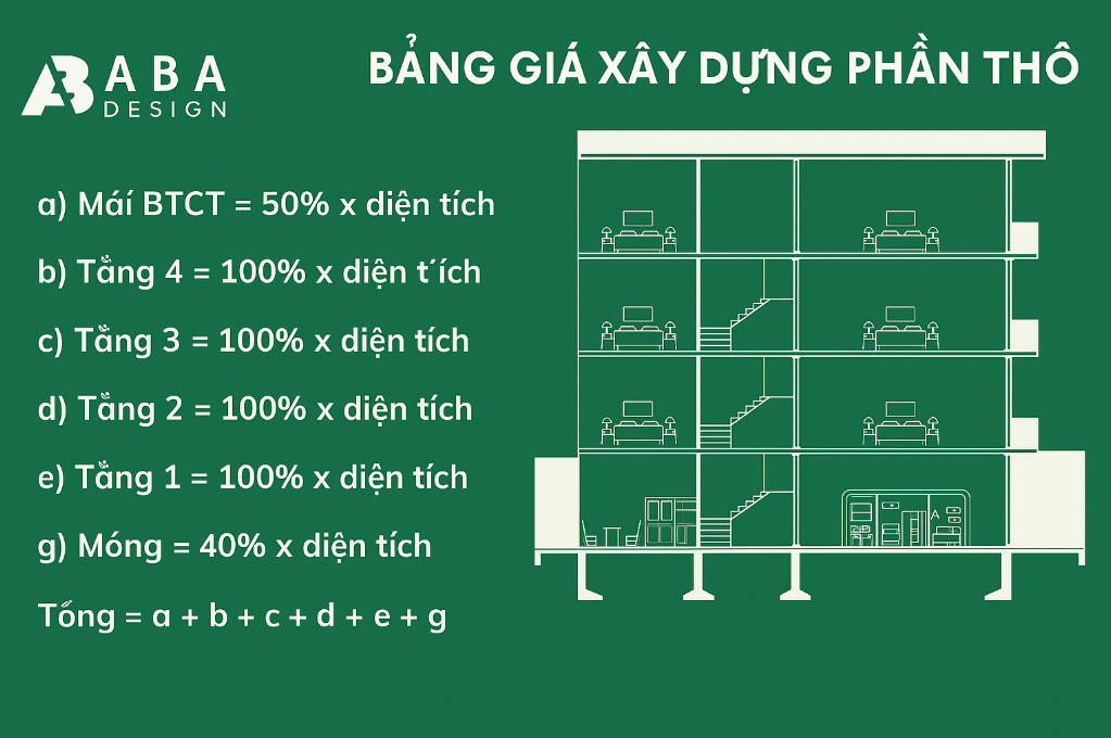 Báo giá xây dựng phần thô